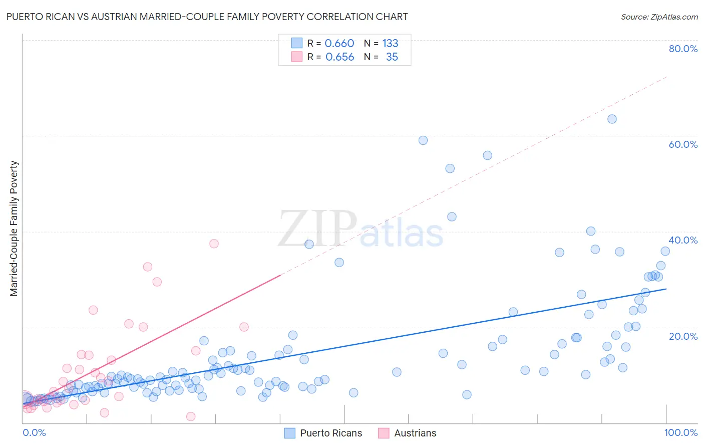 Puerto Rican vs Austrian Married-Couple Family Poverty