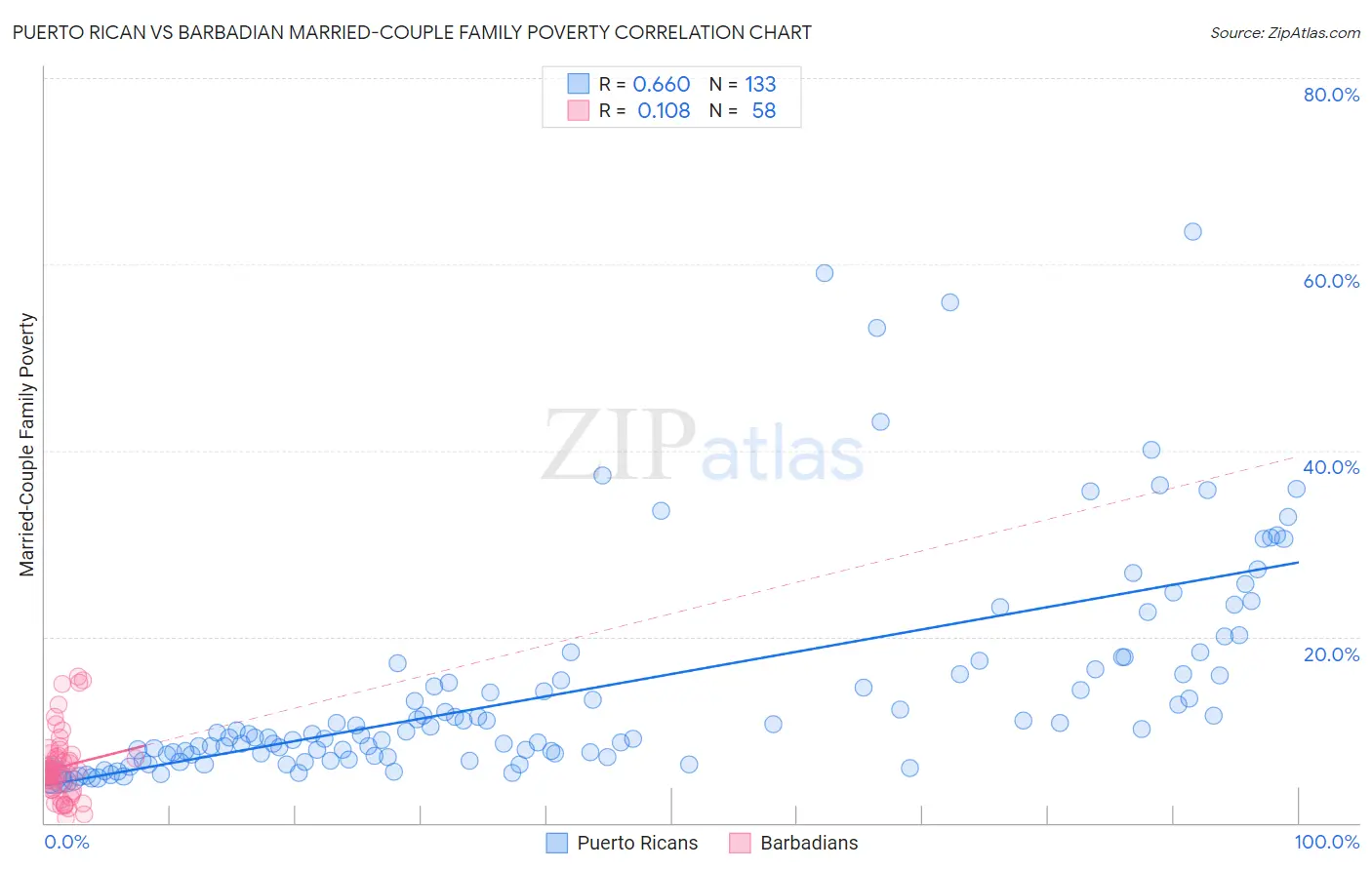 Puerto Rican vs Barbadian Married-Couple Family Poverty