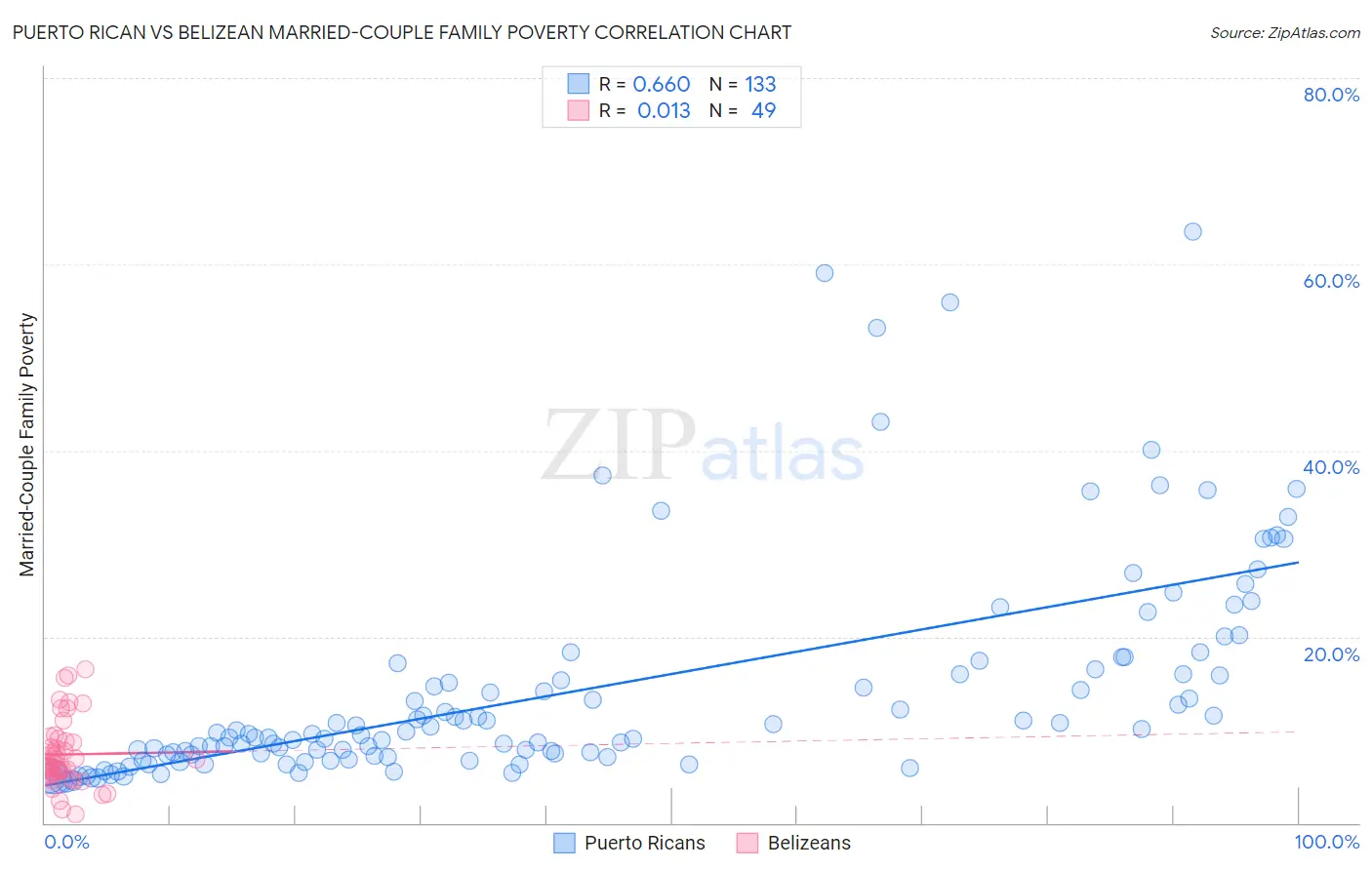 Puerto Rican vs Belizean Married-Couple Family Poverty