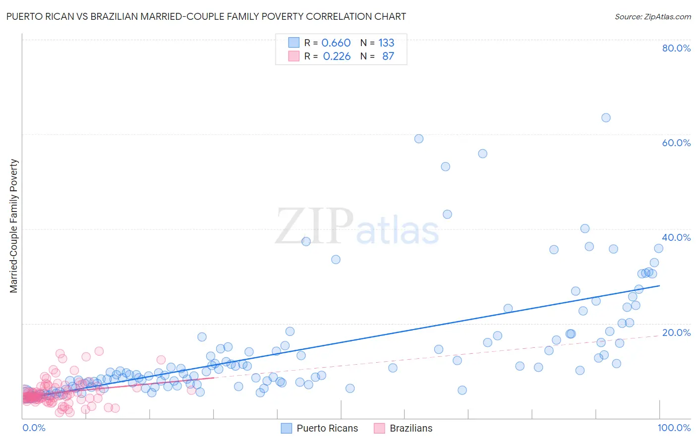 Puerto Rican vs Brazilian Married-Couple Family Poverty