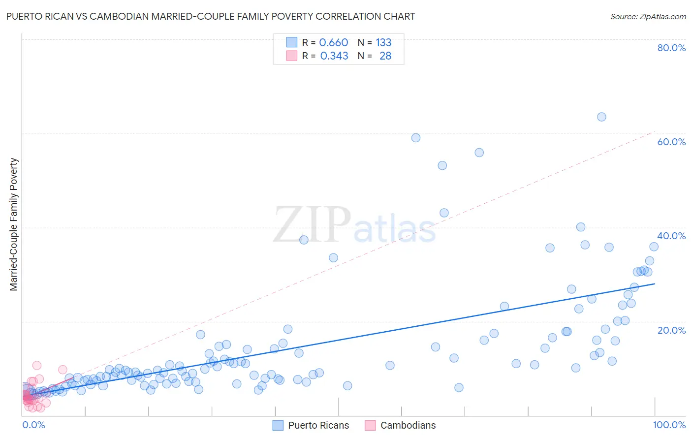 Puerto Rican vs Cambodian Married-Couple Family Poverty