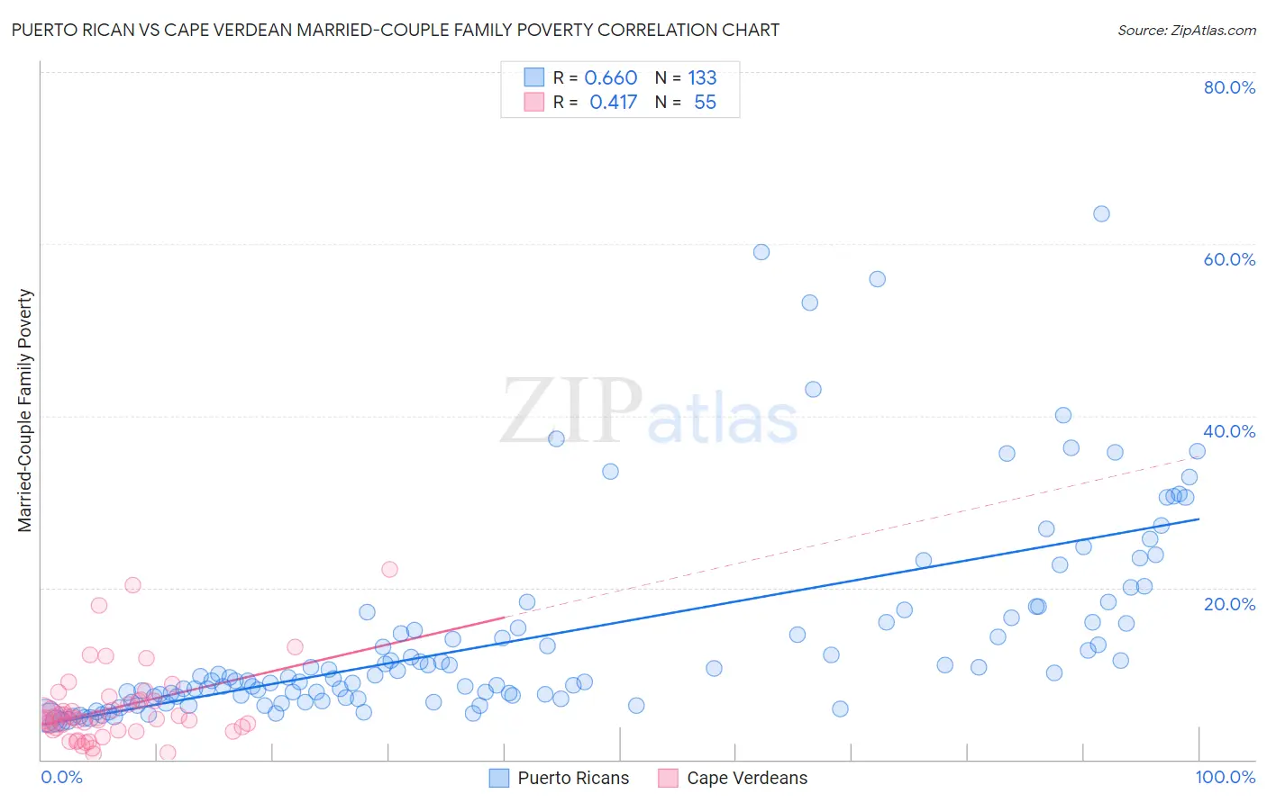 Puerto Rican vs Cape Verdean Married-Couple Family Poverty