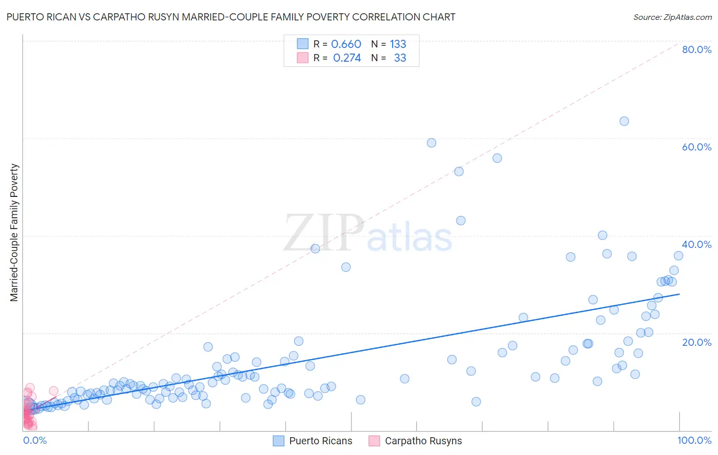 Puerto Rican vs Carpatho Rusyn Married-Couple Family Poverty