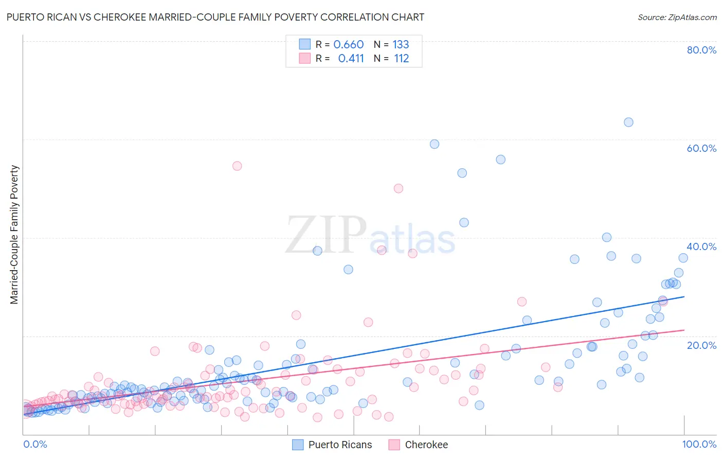 Puerto Rican vs Cherokee Married-Couple Family Poverty
