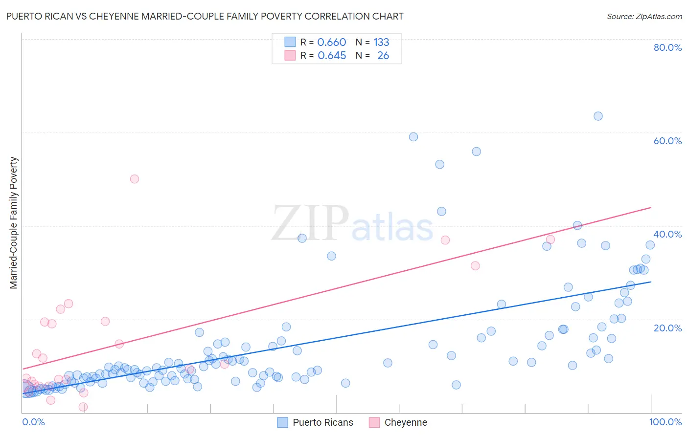 Puerto Rican vs Cheyenne Married-Couple Family Poverty