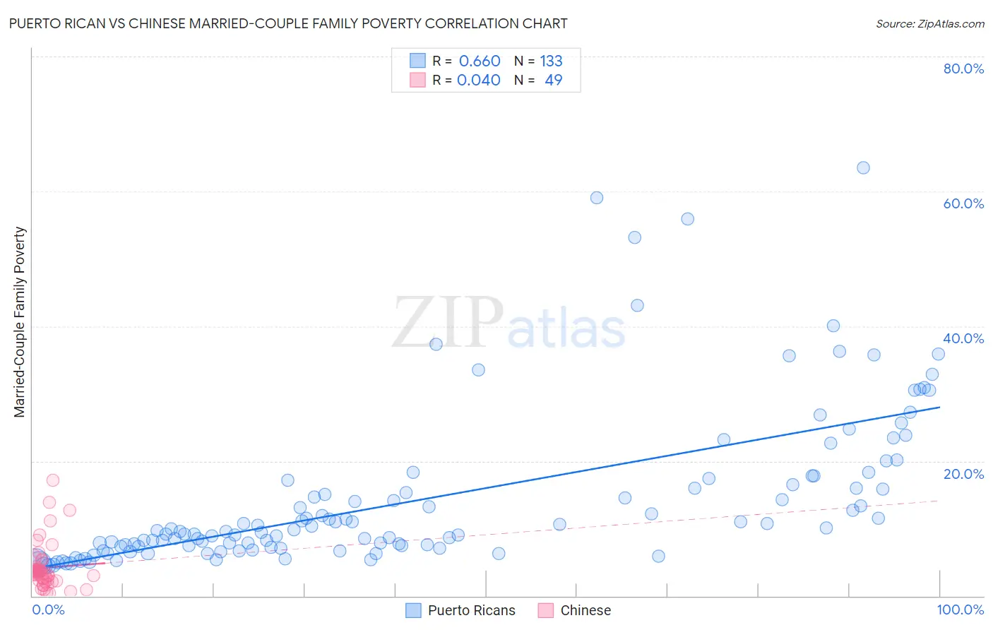 Puerto Rican vs Chinese Married-Couple Family Poverty