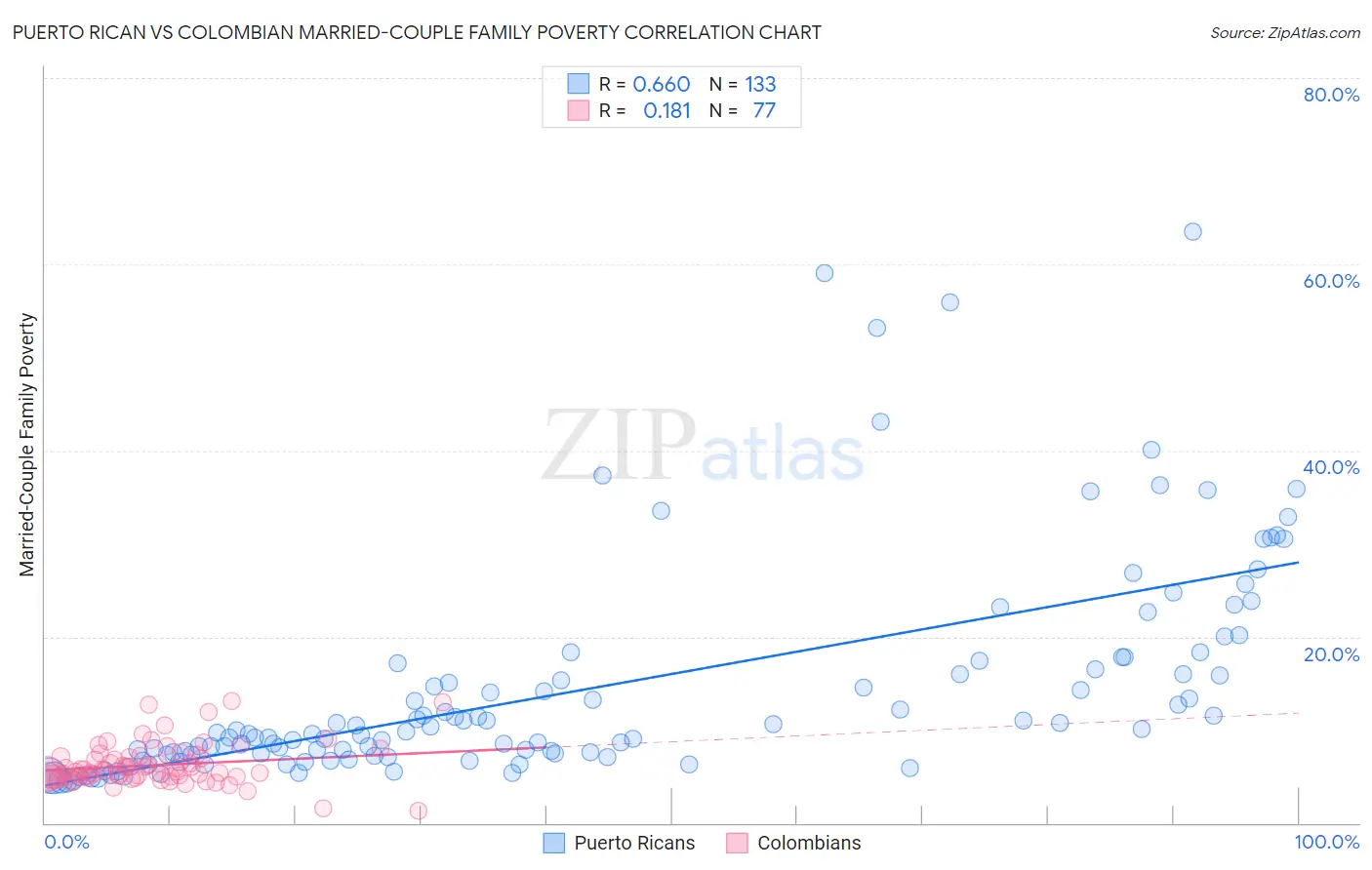 Puerto Rican vs Colombian Married-Couple Family Poverty