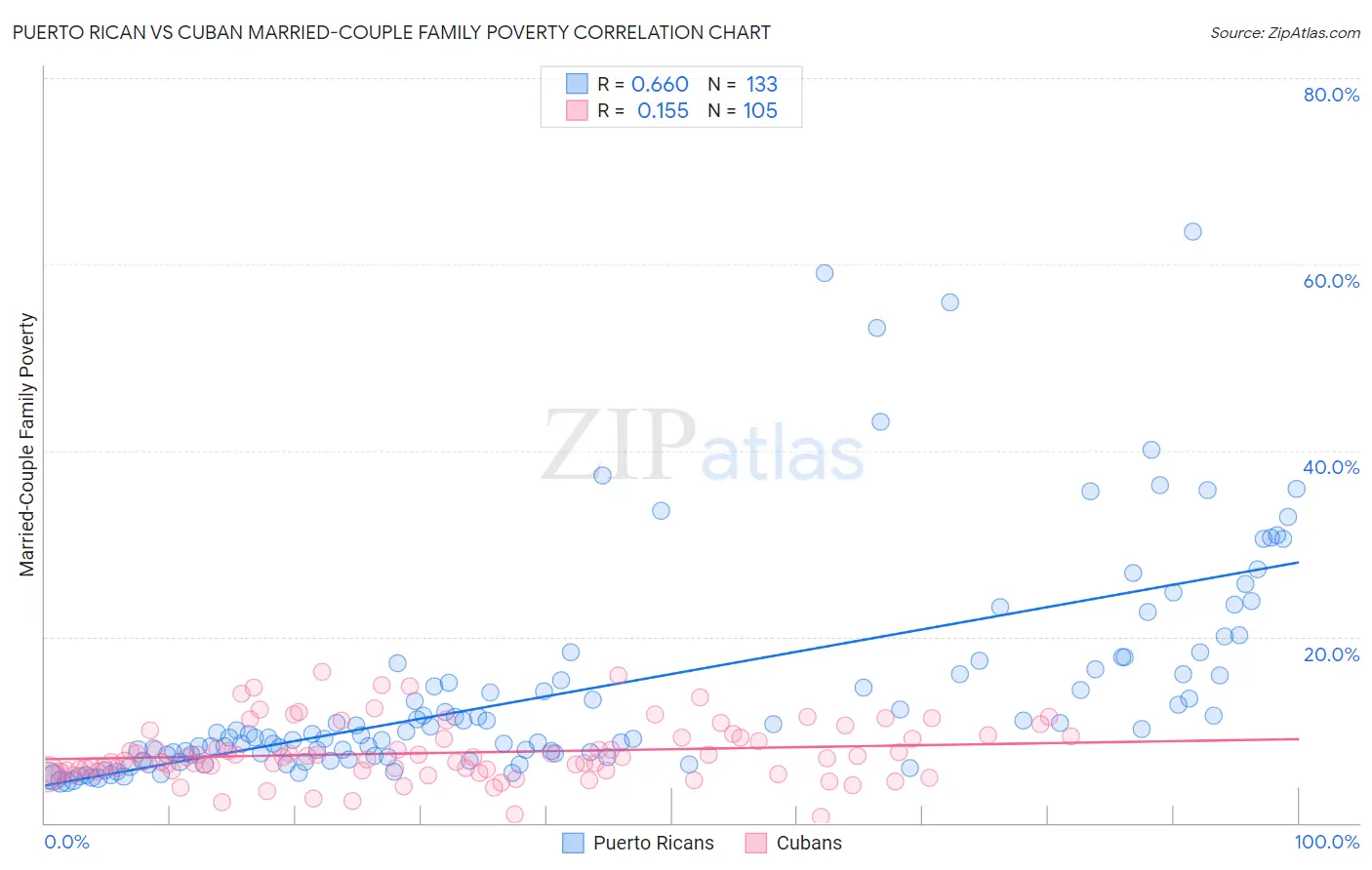 Puerto Rican vs Cuban Married-Couple Family Poverty