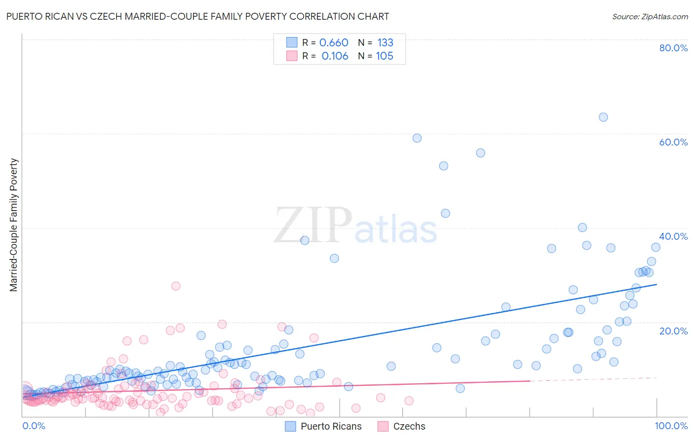 Puerto Rican vs Czech Married-Couple Family Poverty