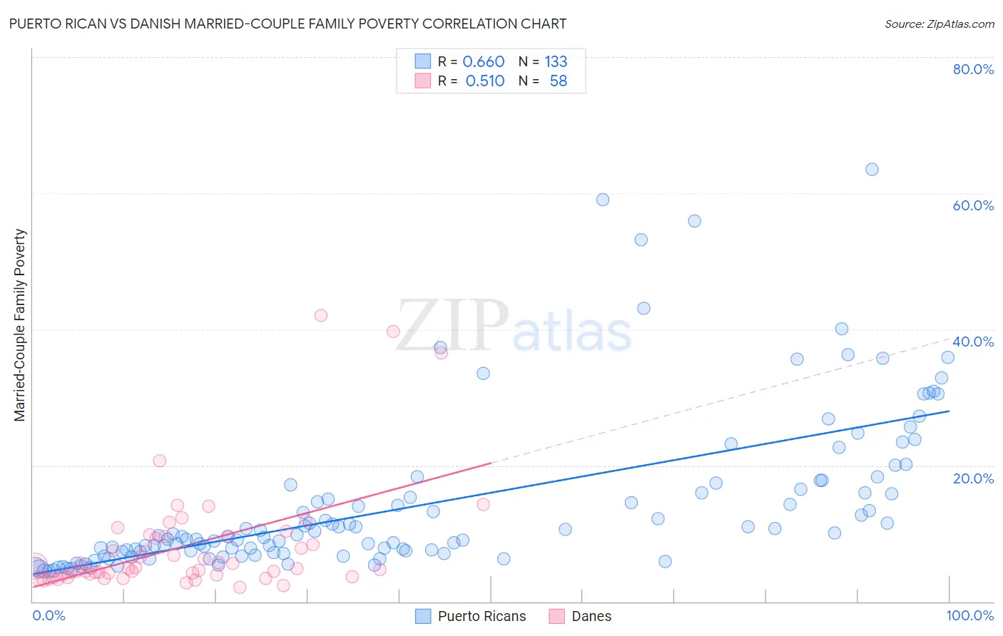 Puerto Rican vs Danish Married-Couple Family Poverty