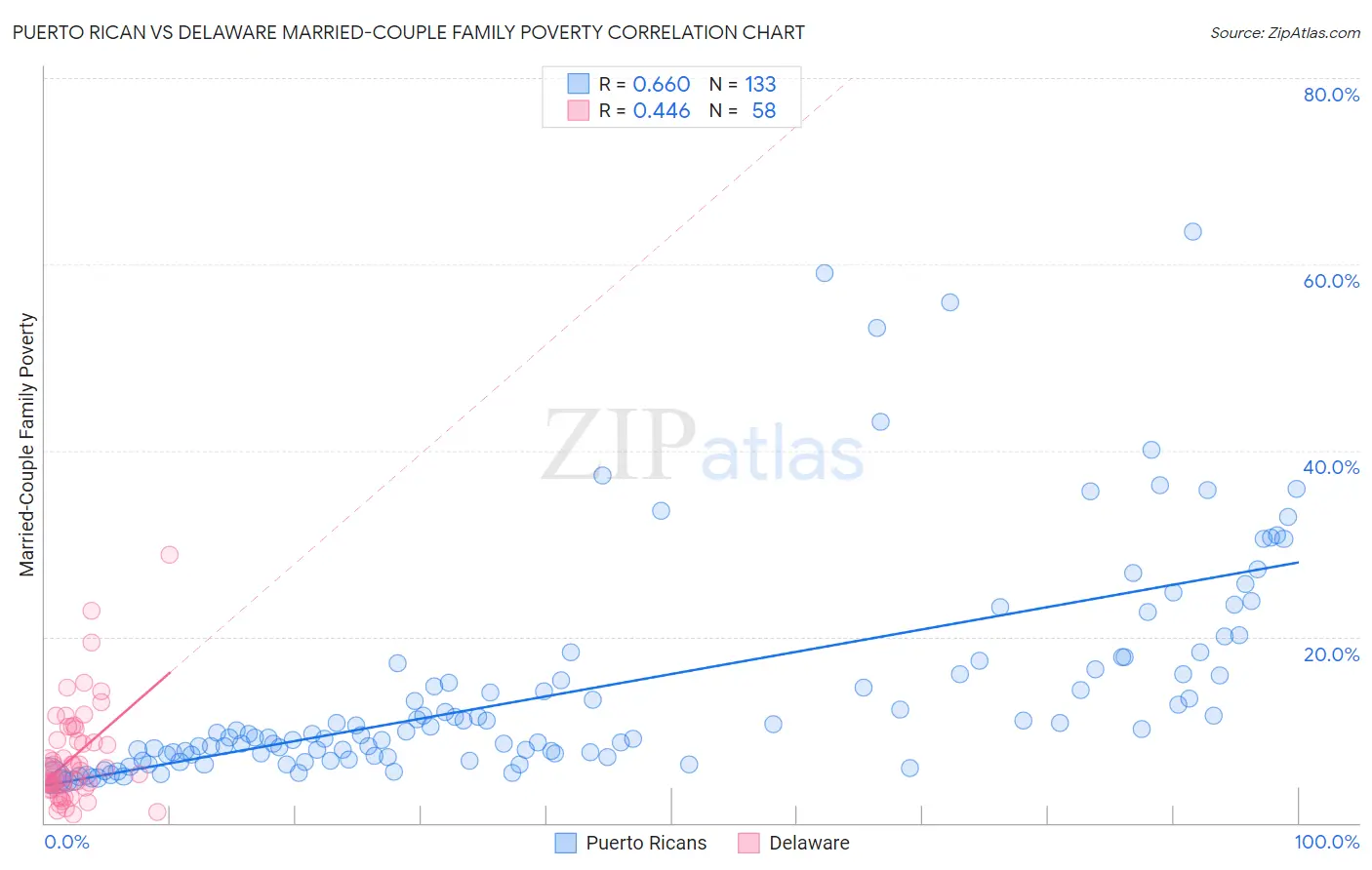 Puerto Rican vs Delaware Married-Couple Family Poverty