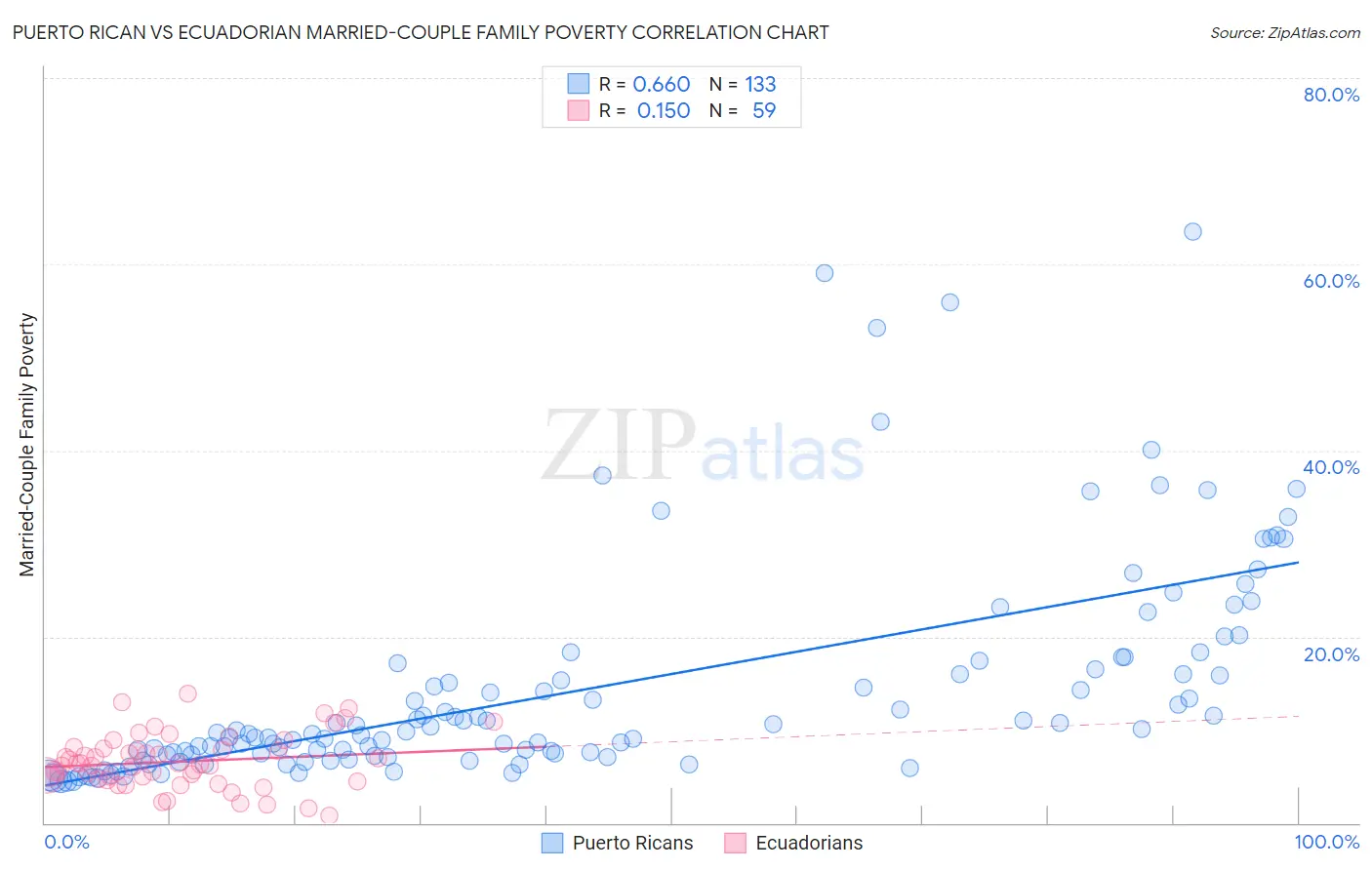Puerto Rican vs Ecuadorian Married-Couple Family Poverty