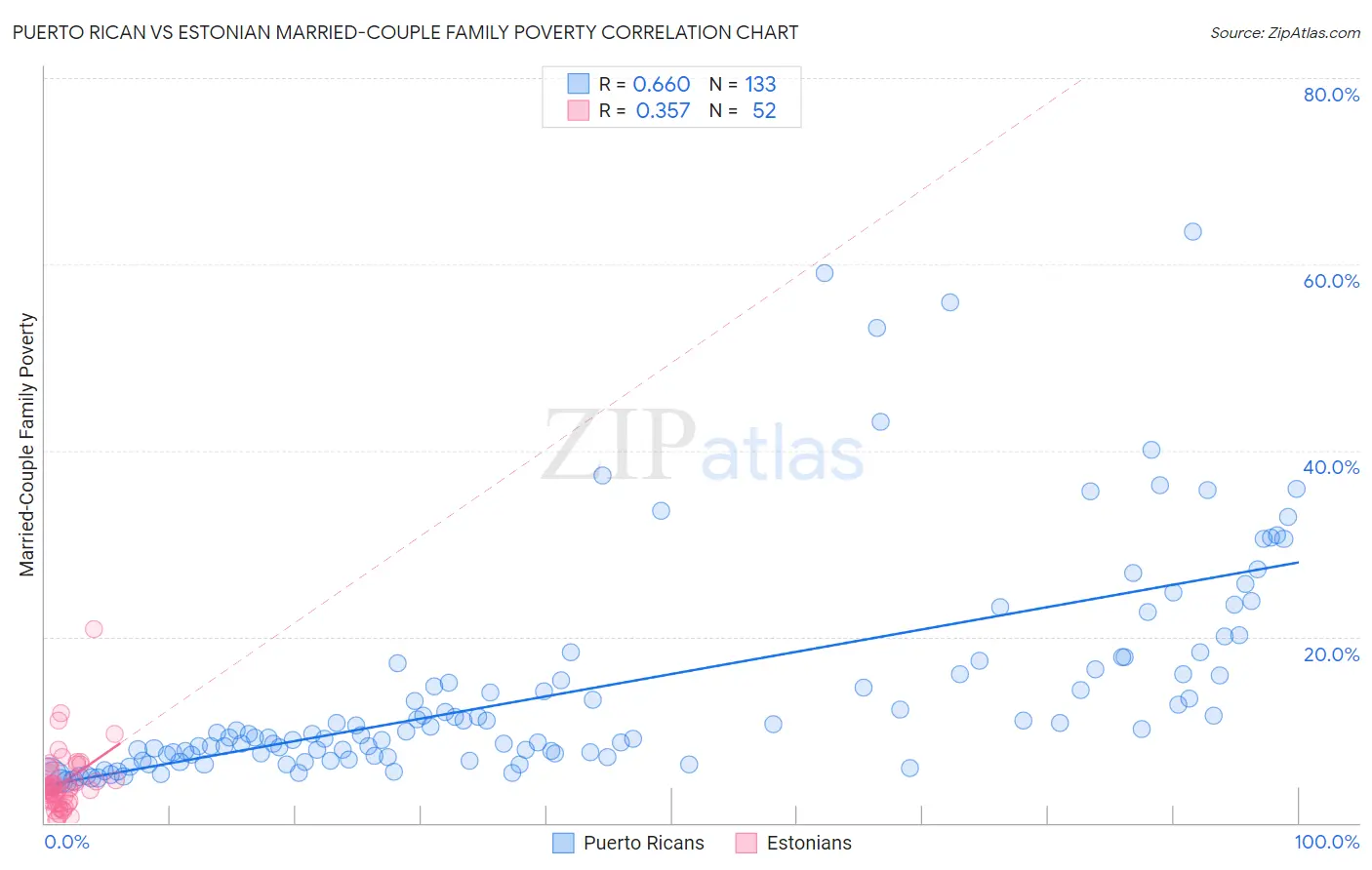Puerto Rican vs Estonian Married-Couple Family Poverty