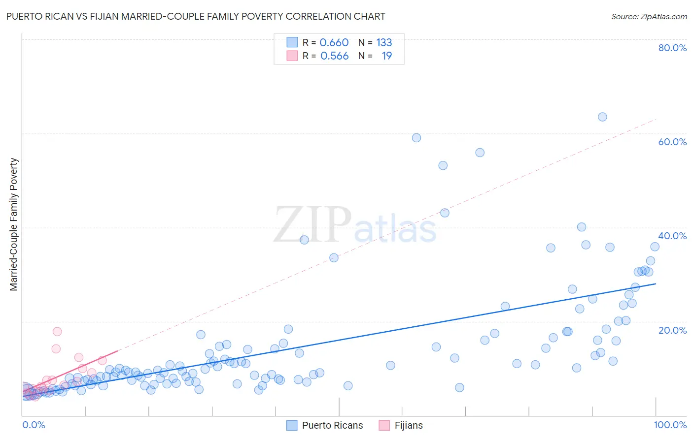 Puerto Rican vs Fijian Married-Couple Family Poverty