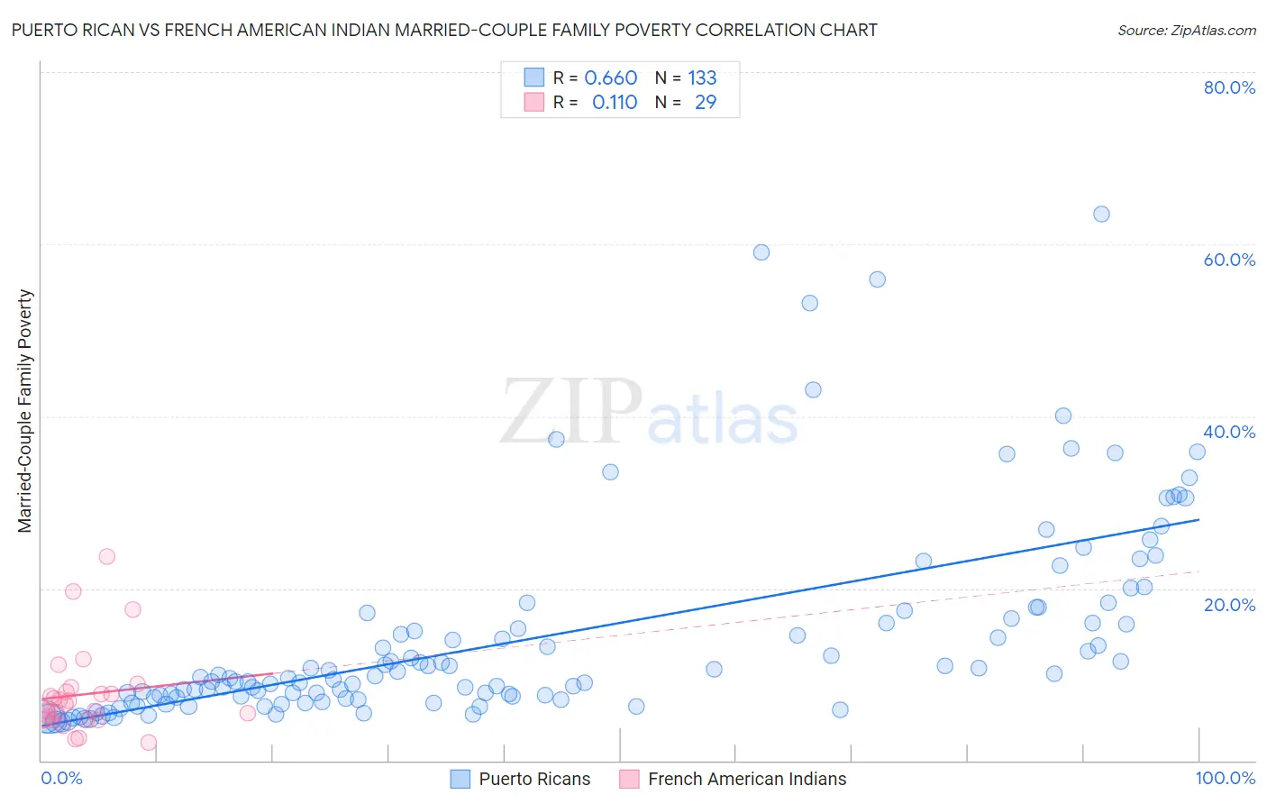 Puerto Rican vs French American Indian Married-Couple Family Poverty