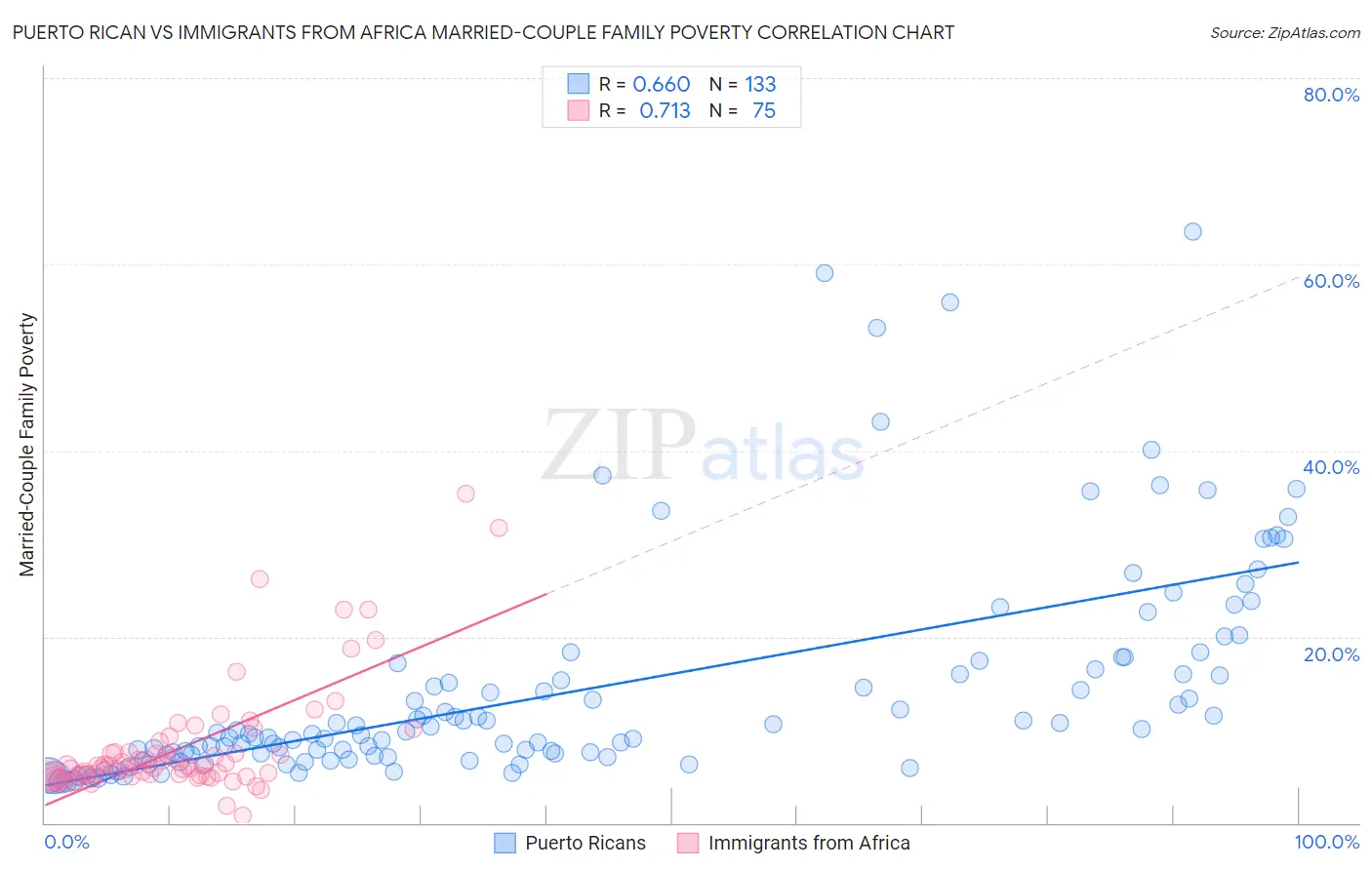 Puerto Rican vs Immigrants from Africa Married-Couple Family Poverty