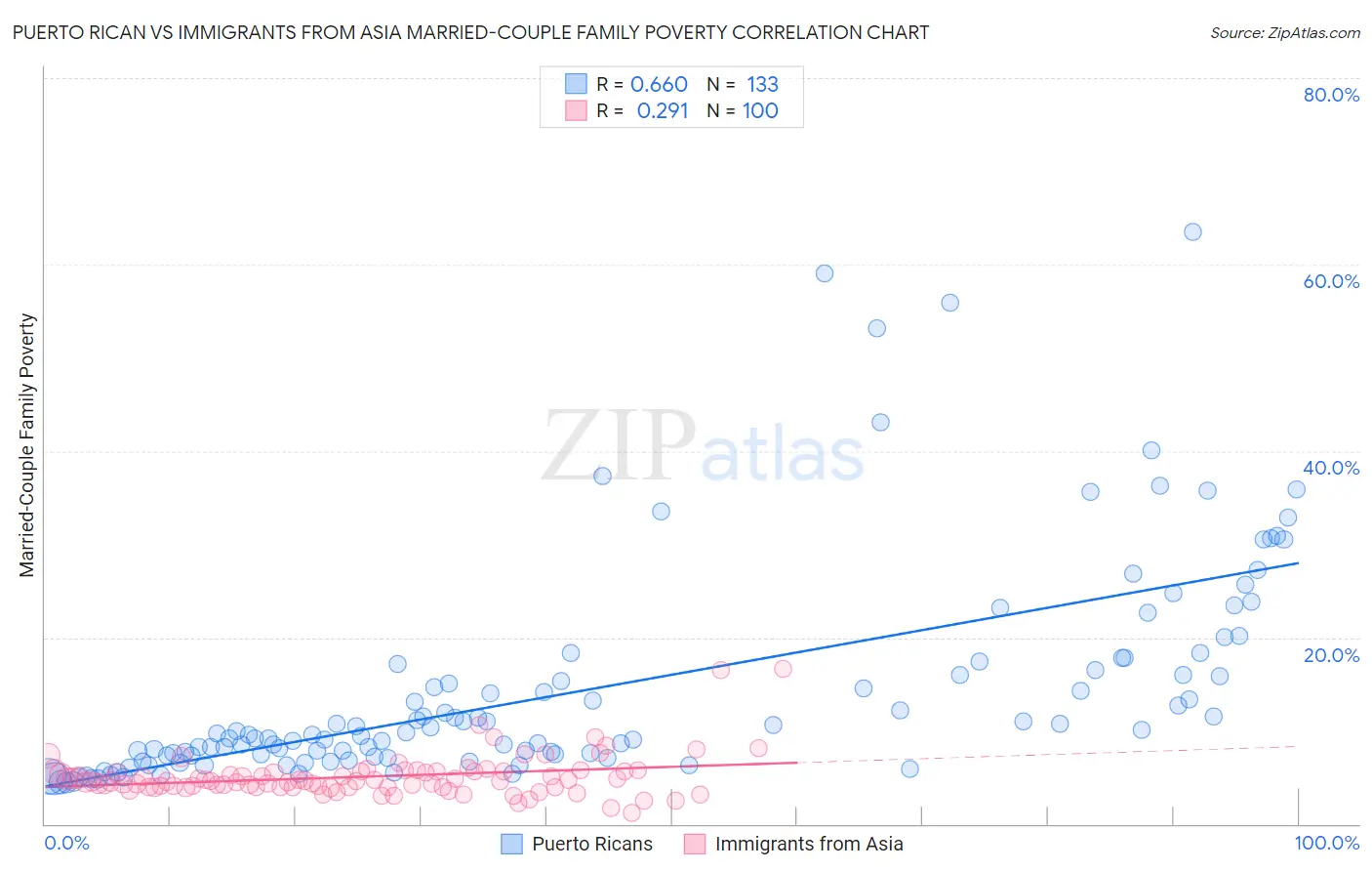 Puerto Rican vs Immigrants from Asia Married-Couple Family Poverty