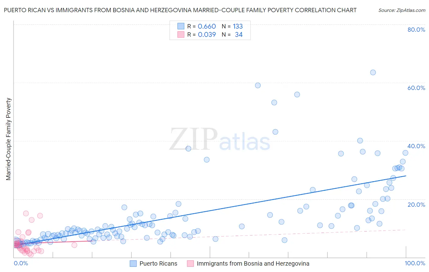 Puerto Rican vs Immigrants from Bosnia and Herzegovina Married-Couple Family Poverty