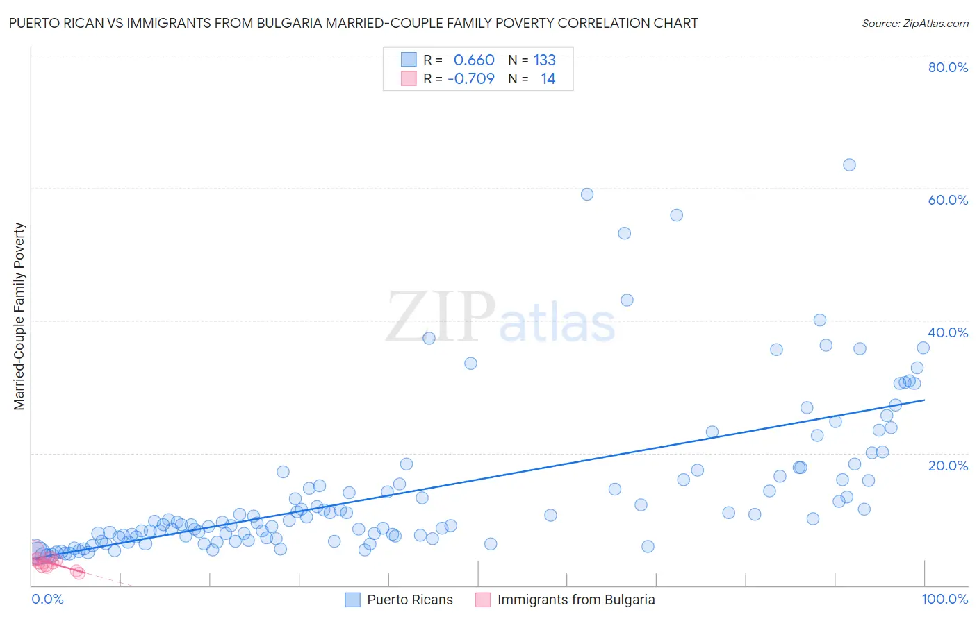 Puerto Rican vs Immigrants from Bulgaria Married-Couple Family Poverty