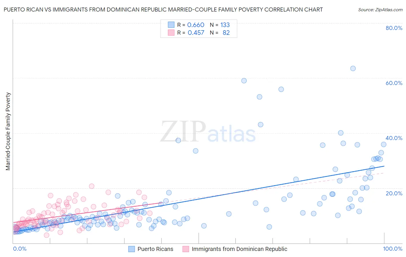 Puerto Rican vs Immigrants from Dominican Republic Married-Couple Family Poverty