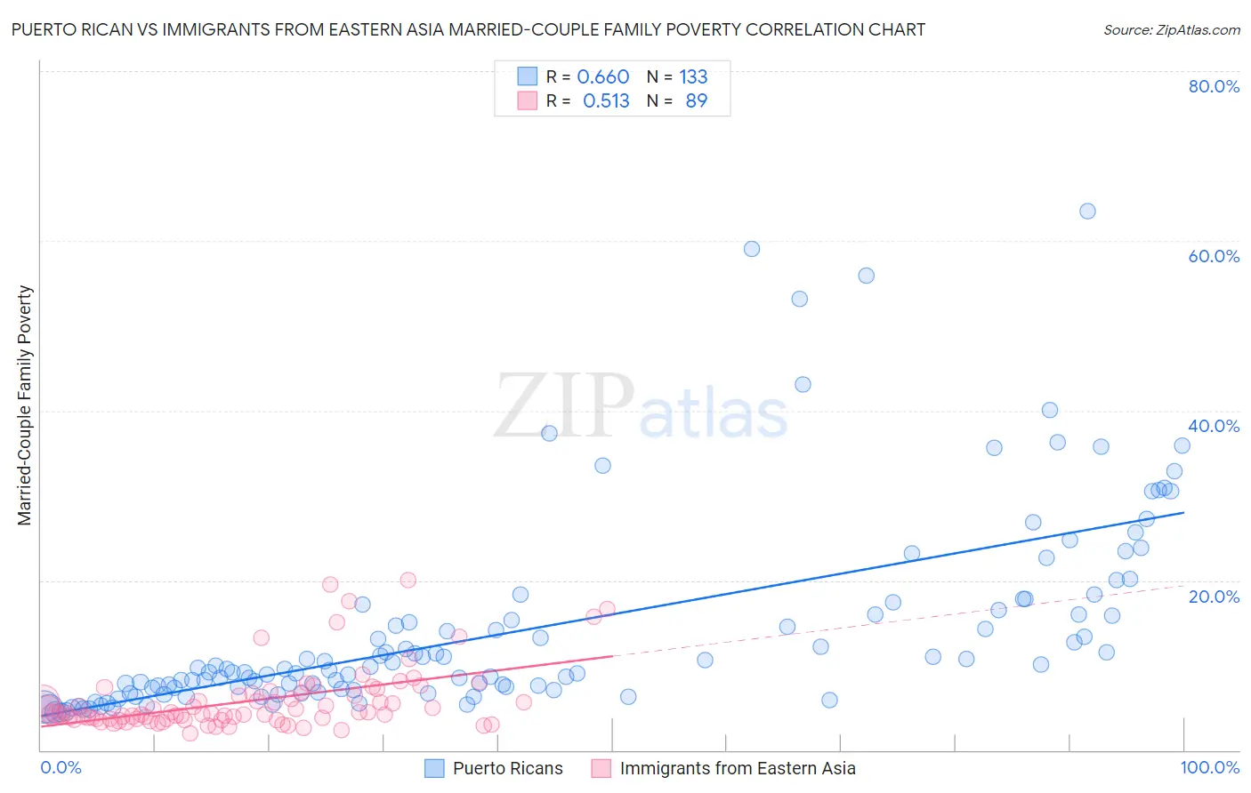 Puerto Rican vs Immigrants from Eastern Asia Married-Couple Family Poverty