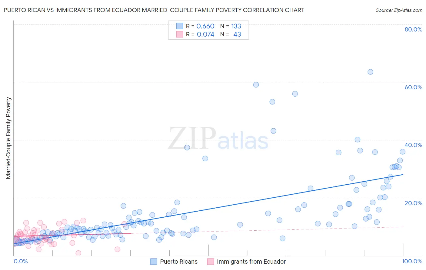 Puerto Rican vs Immigrants from Ecuador Married-Couple Family Poverty