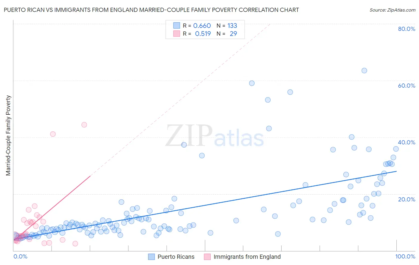 Puerto Rican vs Immigrants from England Married-Couple Family Poverty