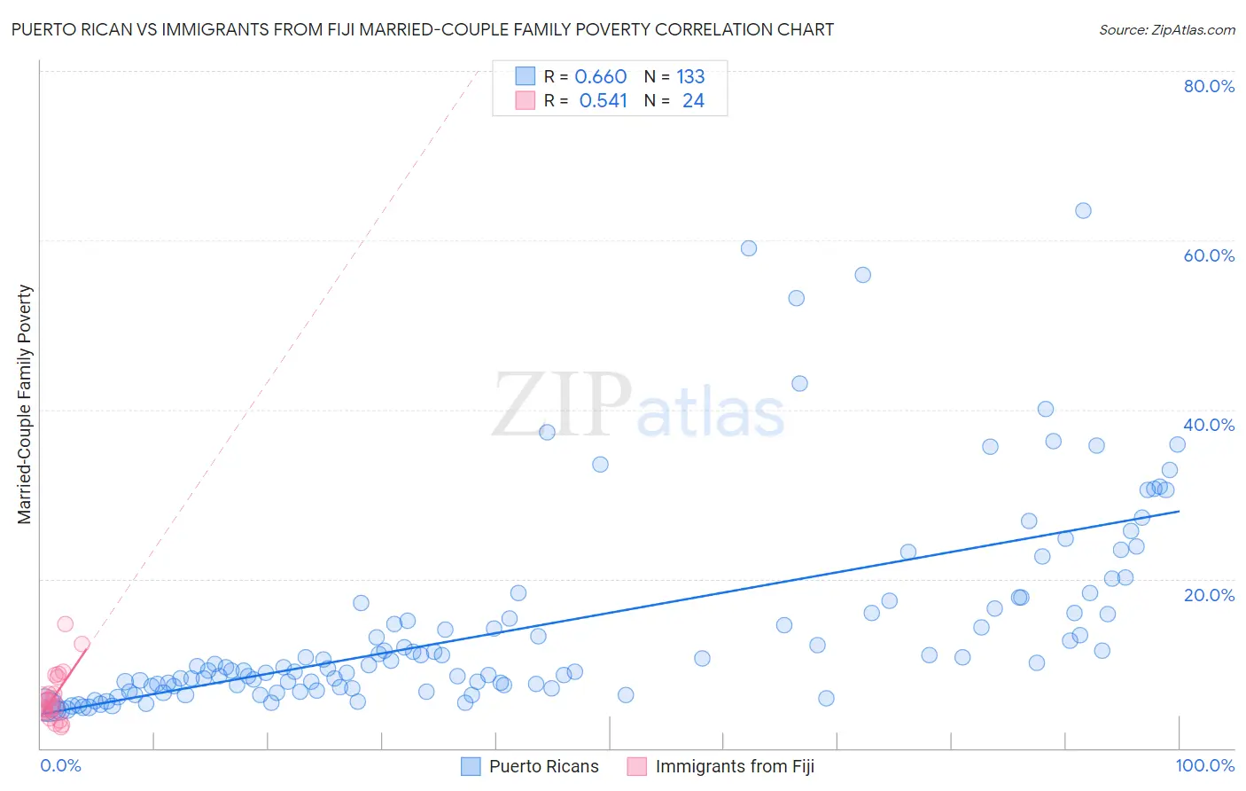Puerto Rican vs Immigrants from Fiji Married-Couple Family Poverty