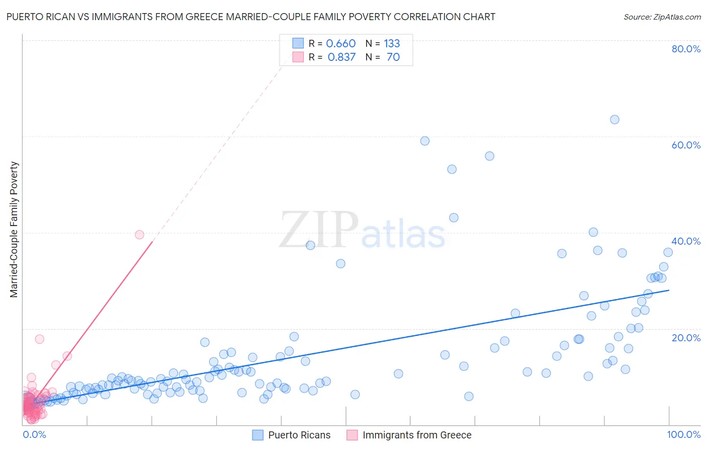 Puerto Rican vs Immigrants from Greece Married-Couple Family Poverty