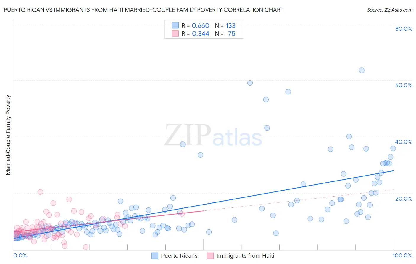 Puerto Rican vs Immigrants from Haiti Married-Couple Family Poverty