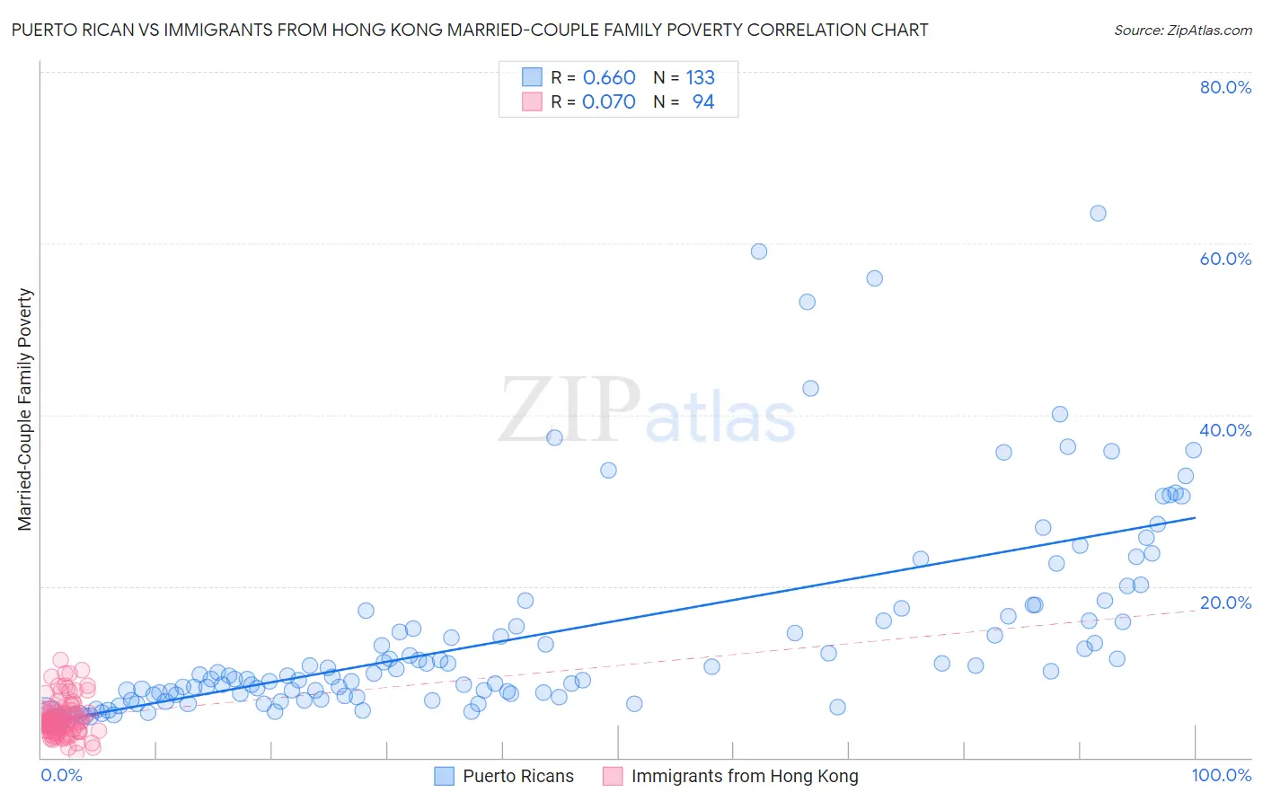 Puerto Rican vs Immigrants from Hong Kong Married-Couple Family Poverty