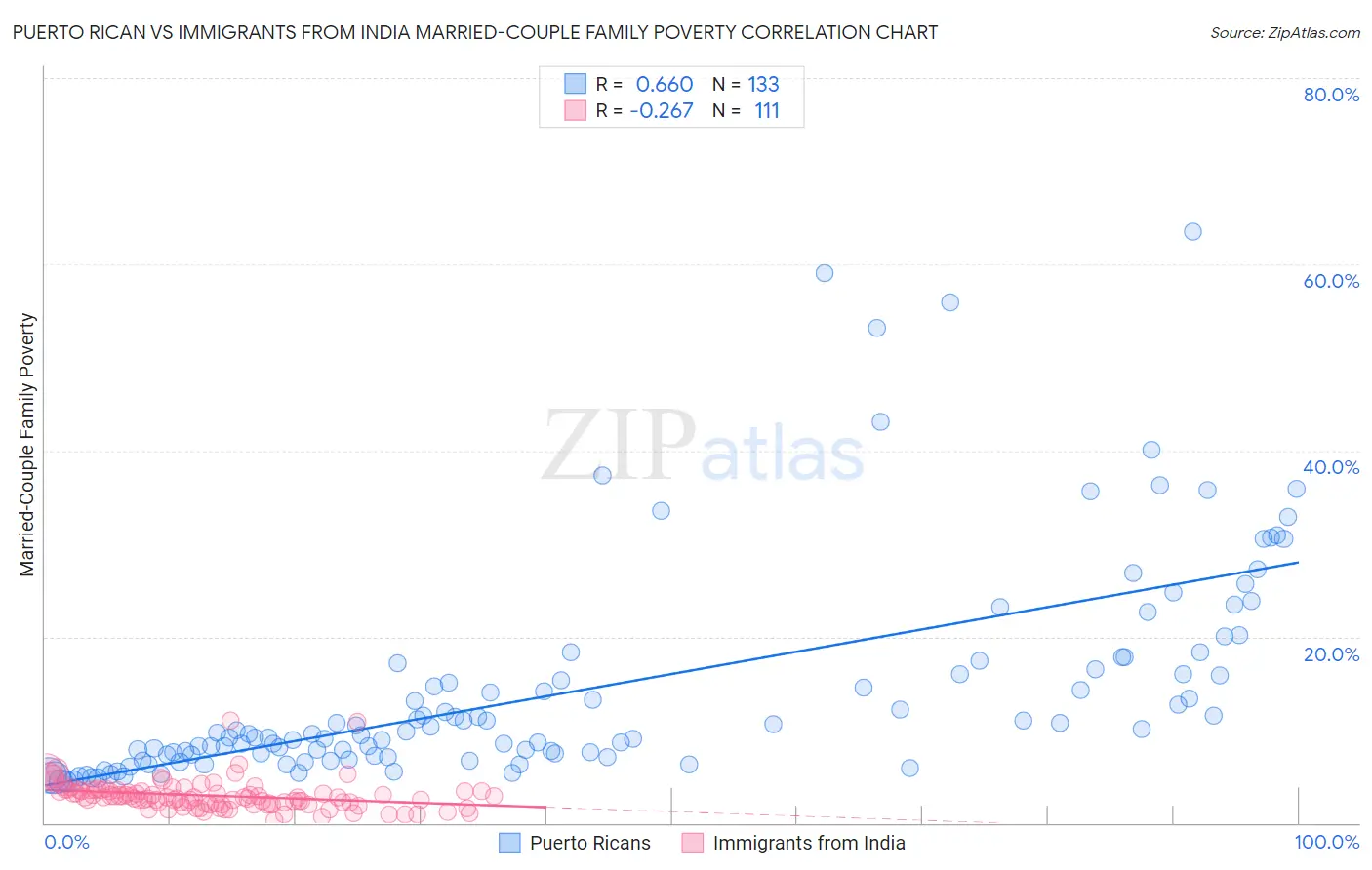 Puerto Rican vs Immigrants from India Married-Couple Family Poverty