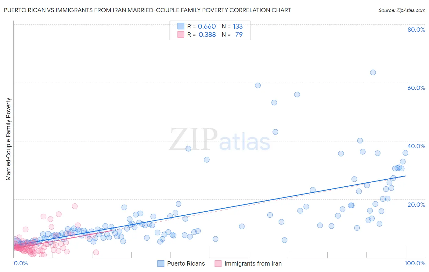 Puerto Rican vs Immigrants from Iran Married-Couple Family Poverty