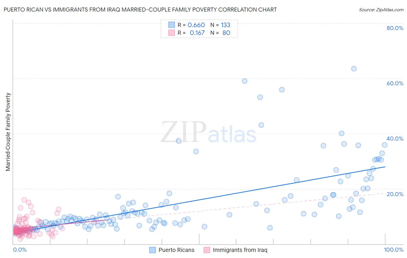 Puerto Rican vs Immigrants from Iraq Married-Couple Family Poverty