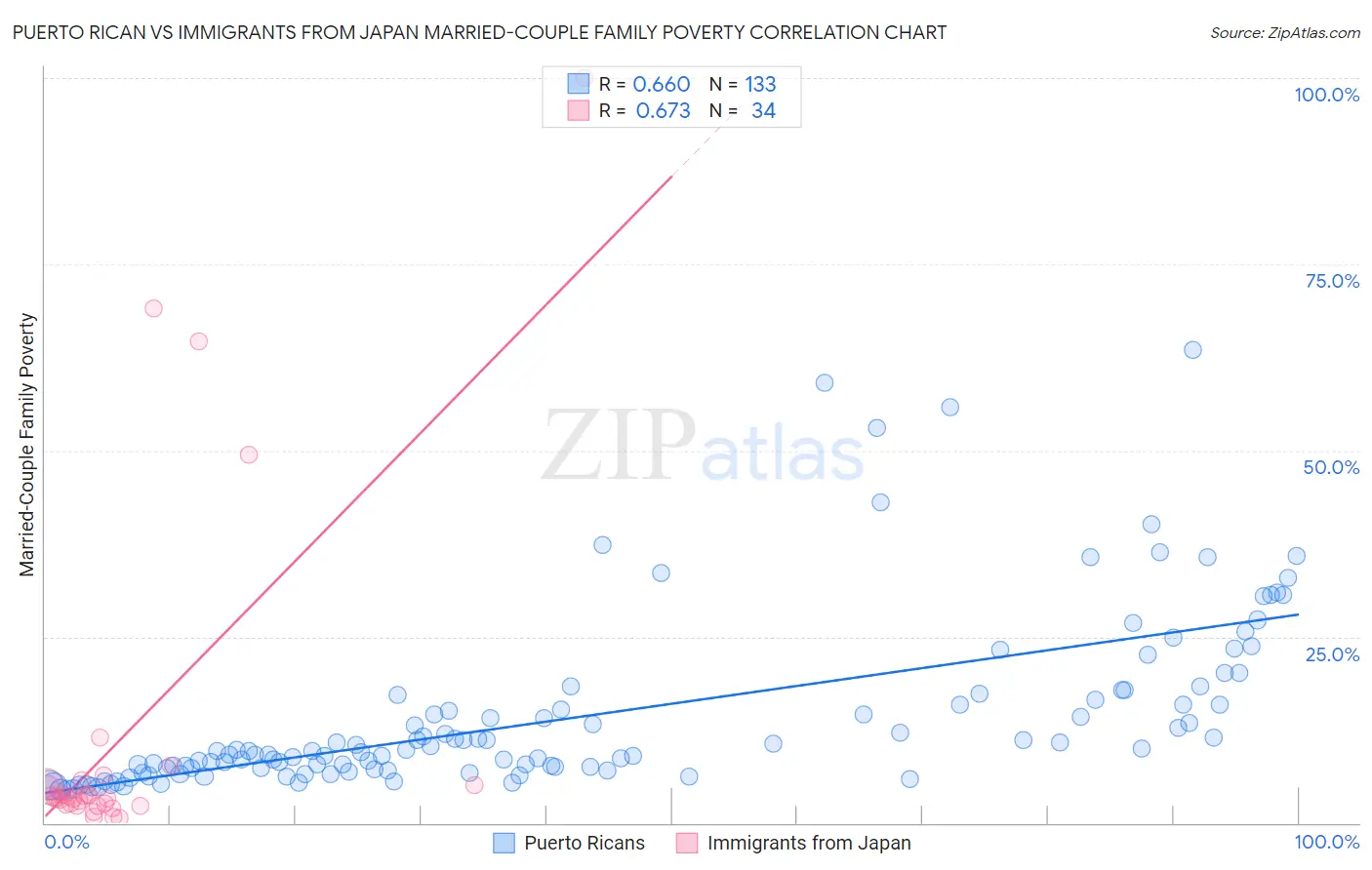 Puerto Rican vs Immigrants from Japan Married-Couple Family Poverty