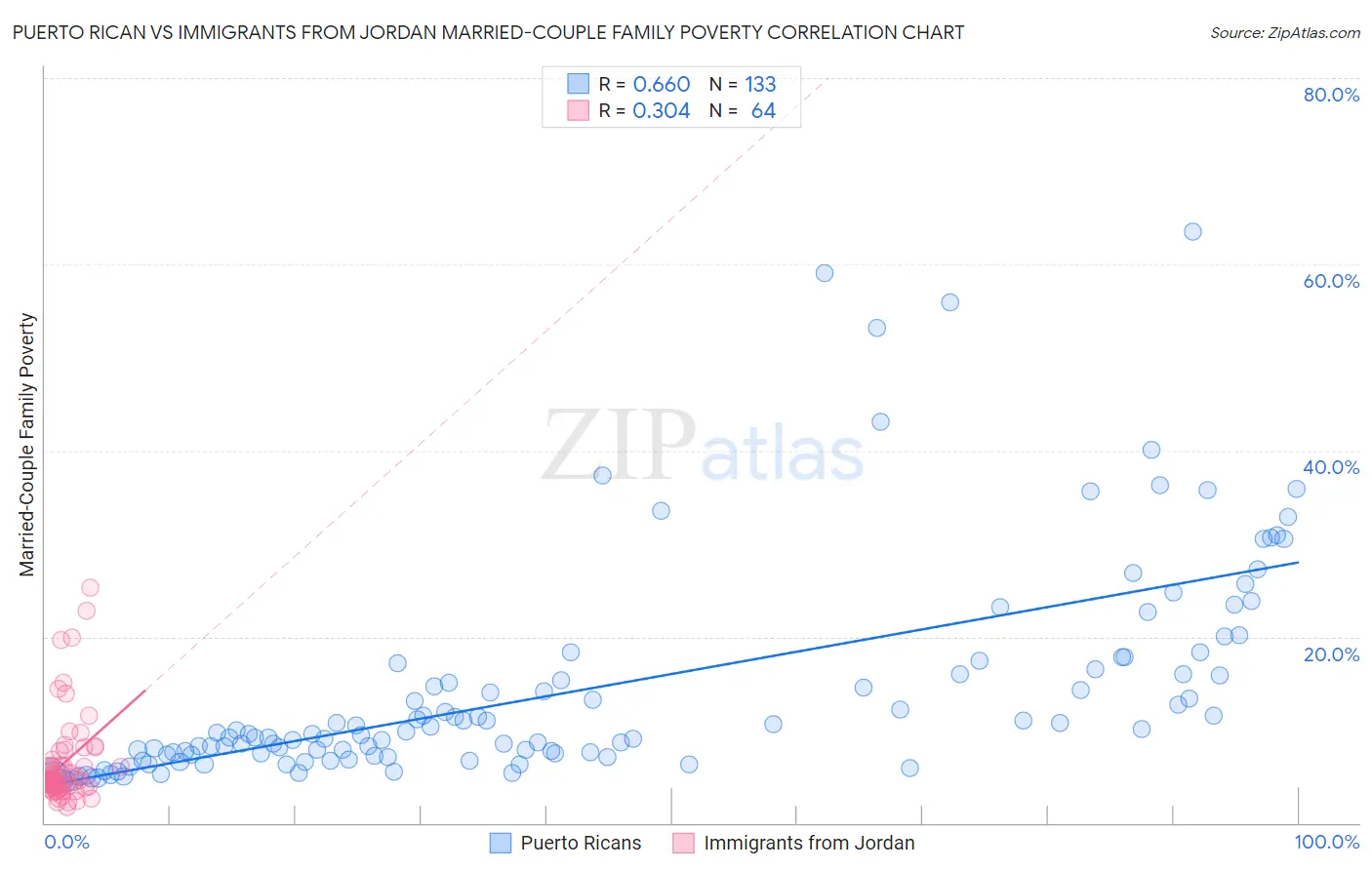 Puerto Rican vs Immigrants from Jordan Married-Couple Family Poverty