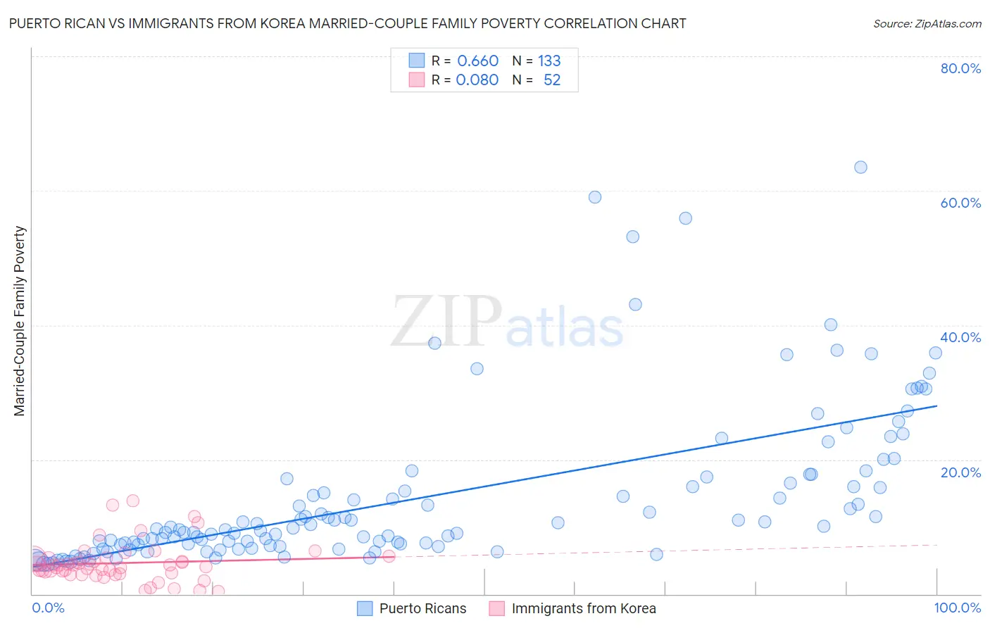 Puerto Rican vs Immigrants from Korea Married-Couple Family Poverty