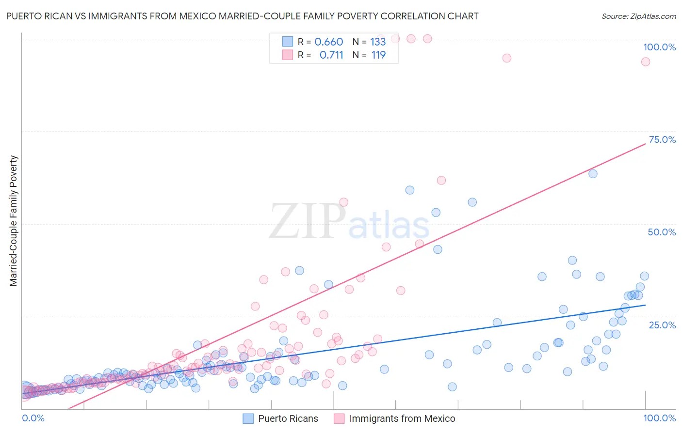 Puerto Rican vs Immigrants from Mexico Married-Couple Family Poverty