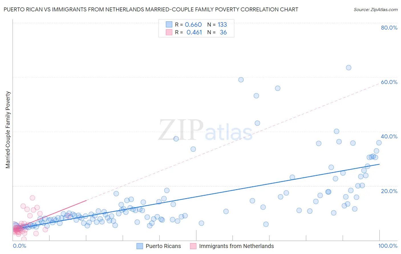 Puerto Rican vs Immigrants from Netherlands Married-Couple Family Poverty