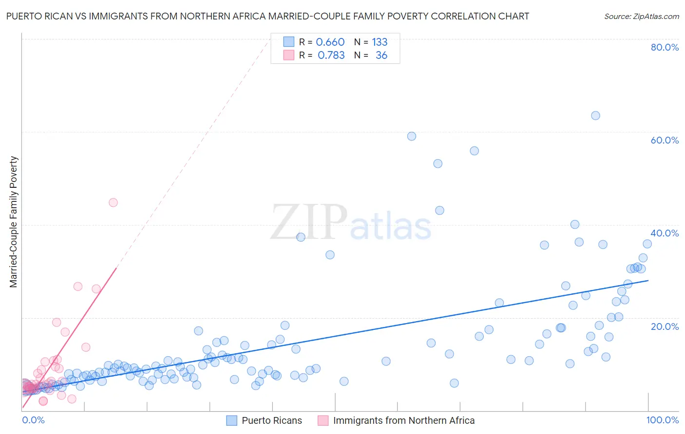 Puerto Rican vs Immigrants from Northern Africa Married-Couple Family Poverty