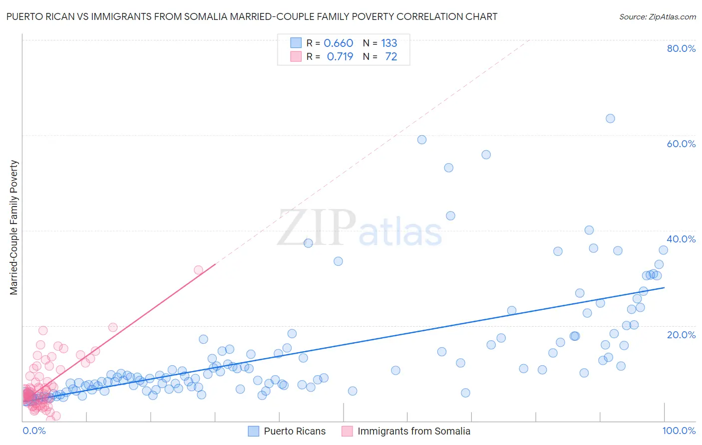 Puerto Rican vs Immigrants from Somalia Married-Couple Family Poverty