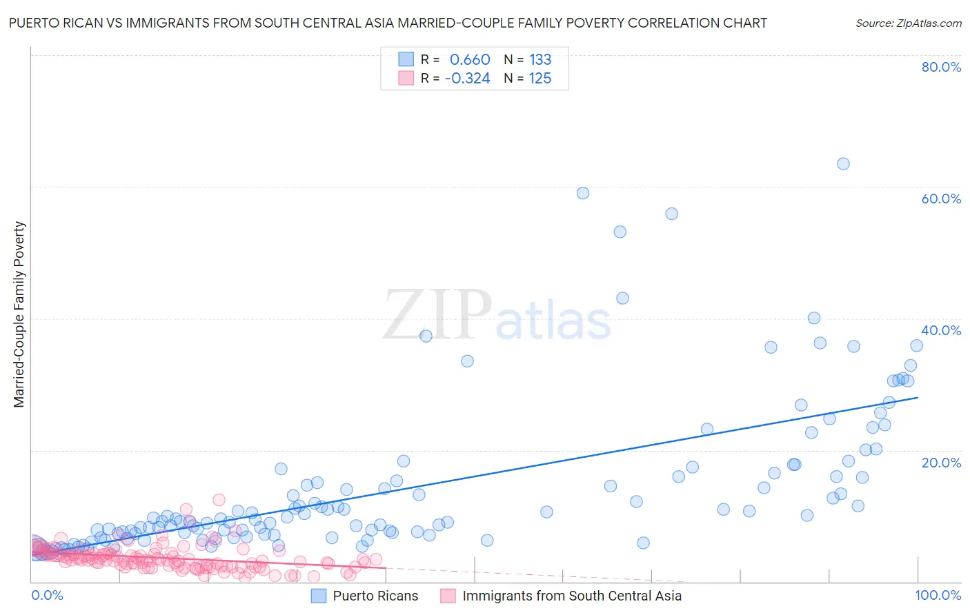 Puerto Rican vs Immigrants from South Central Asia Married-Couple Family Poverty