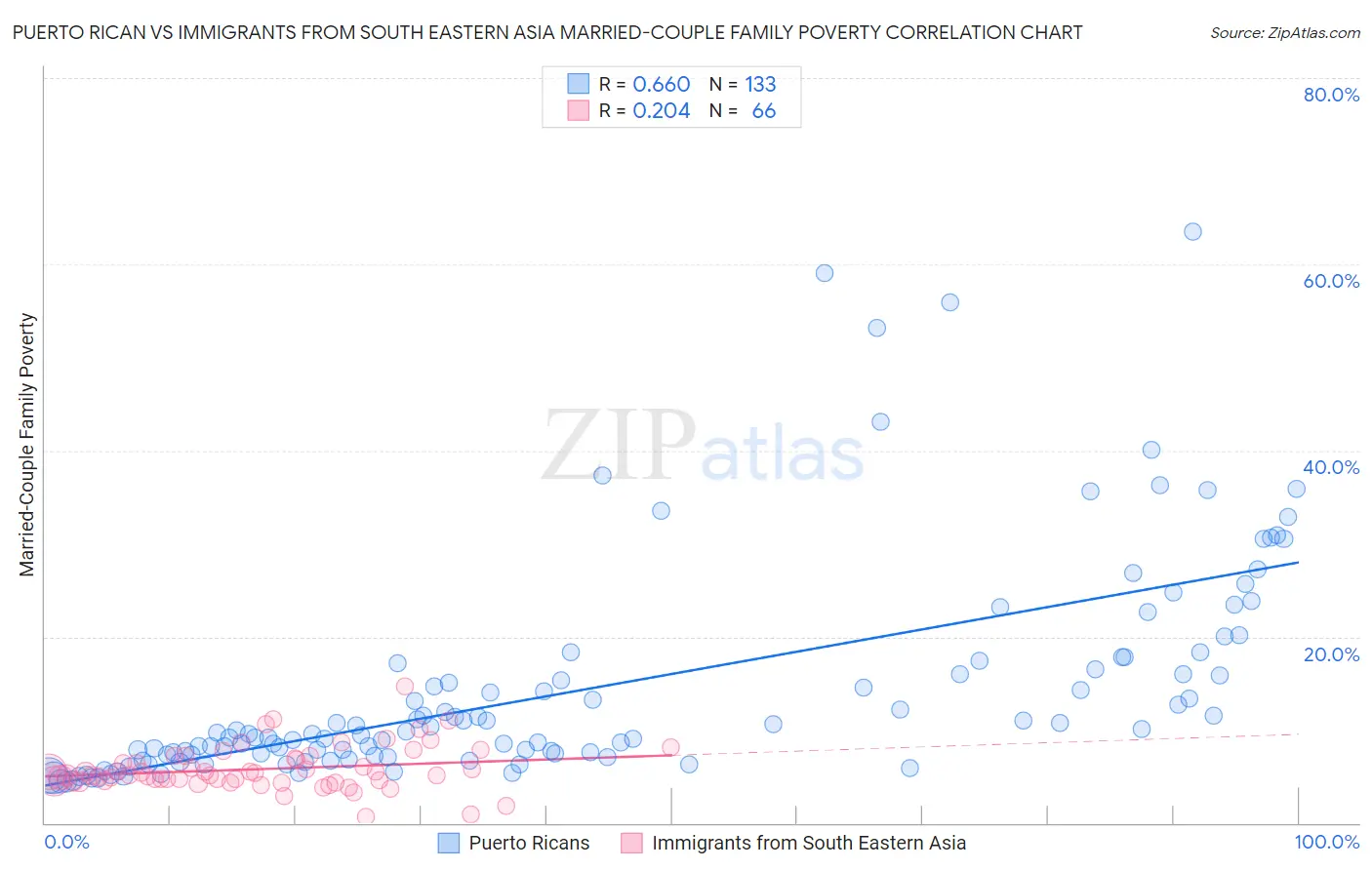 Puerto Rican vs Immigrants from South Eastern Asia Married-Couple Family Poverty