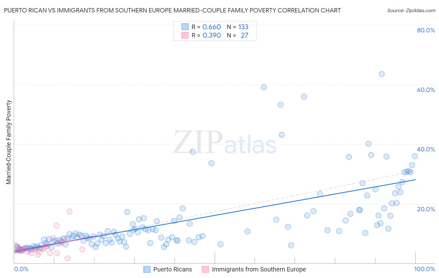 Puerto Rican vs Immigrants from Southern Europe Married-Couple Family Poverty