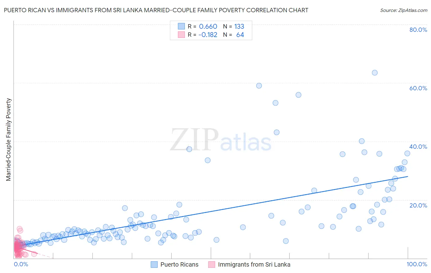 Puerto Rican vs Immigrants from Sri Lanka Married-Couple Family Poverty