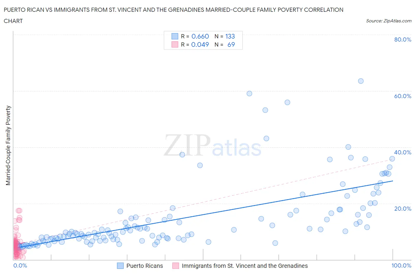 Puerto Rican vs Immigrants from St. Vincent and the Grenadines Married-Couple Family Poverty