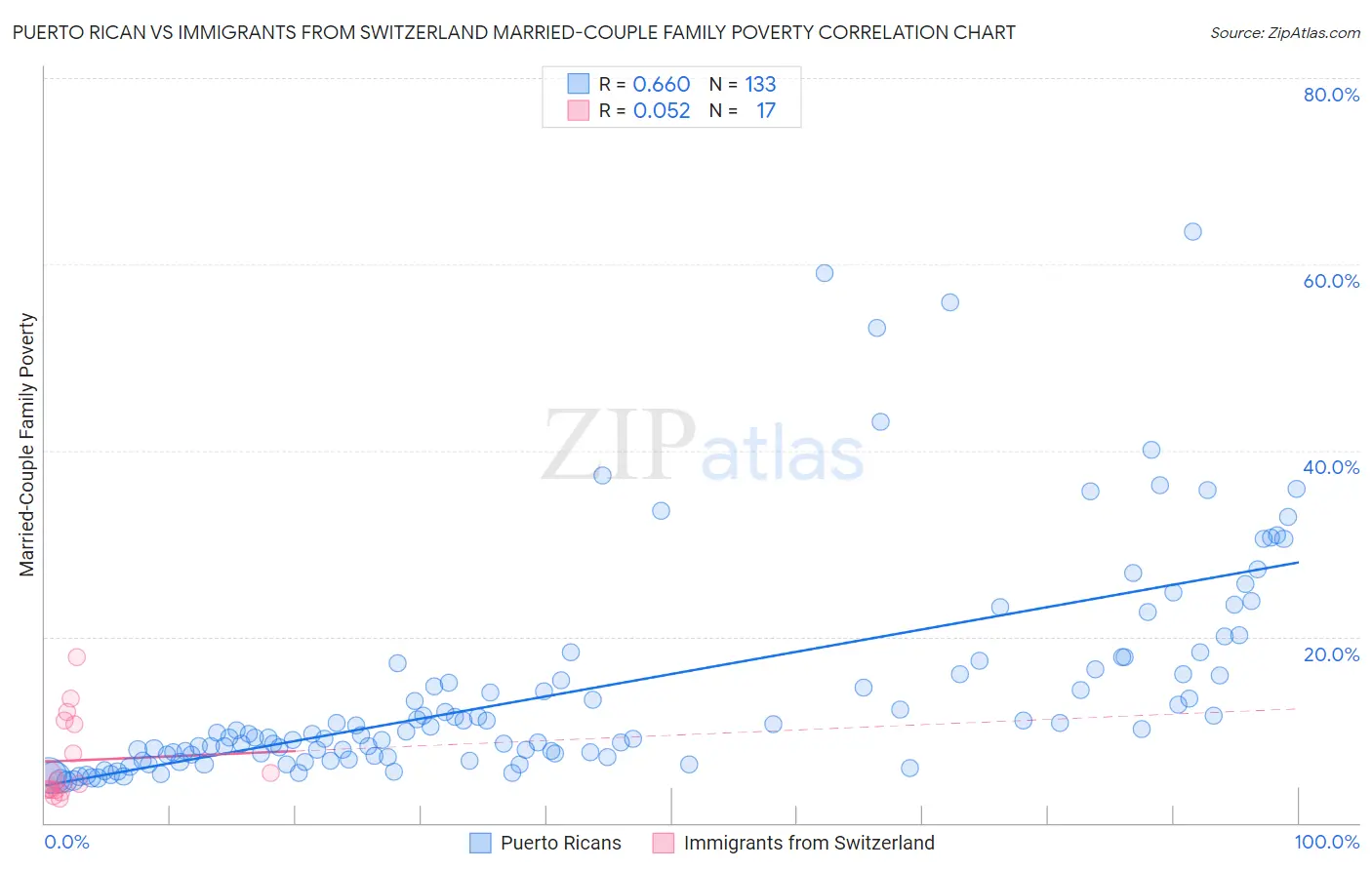 Puerto Rican vs Immigrants from Switzerland Married-Couple Family Poverty