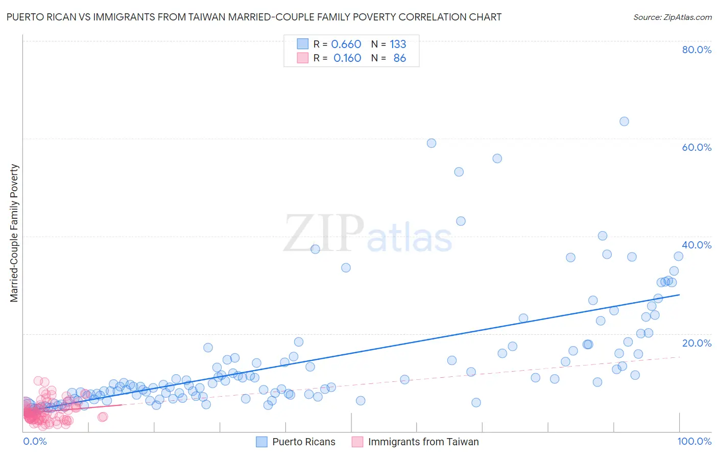 Puerto Rican vs Immigrants from Taiwan Married-Couple Family Poverty