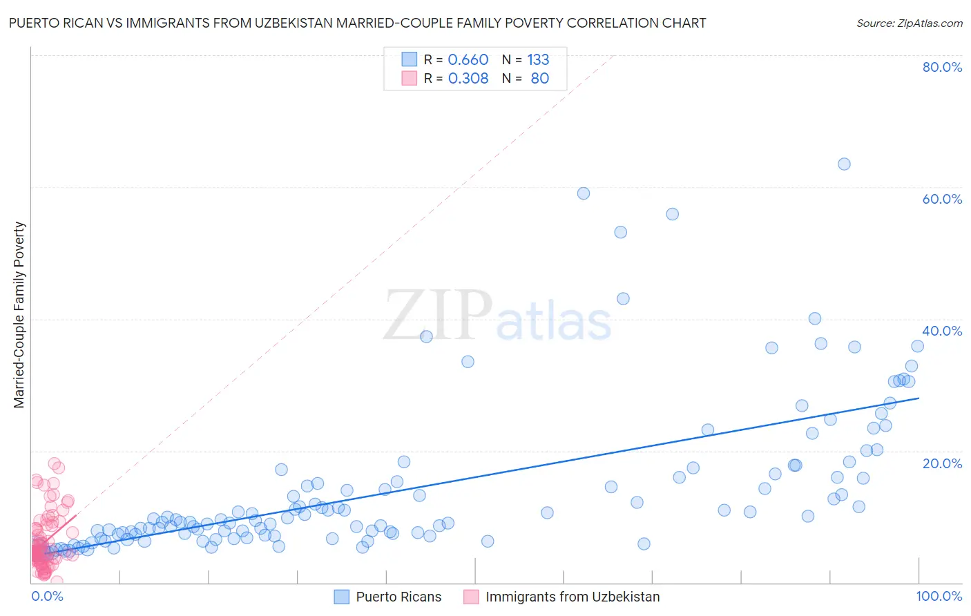 Puerto Rican vs Immigrants from Uzbekistan Married-Couple Family Poverty