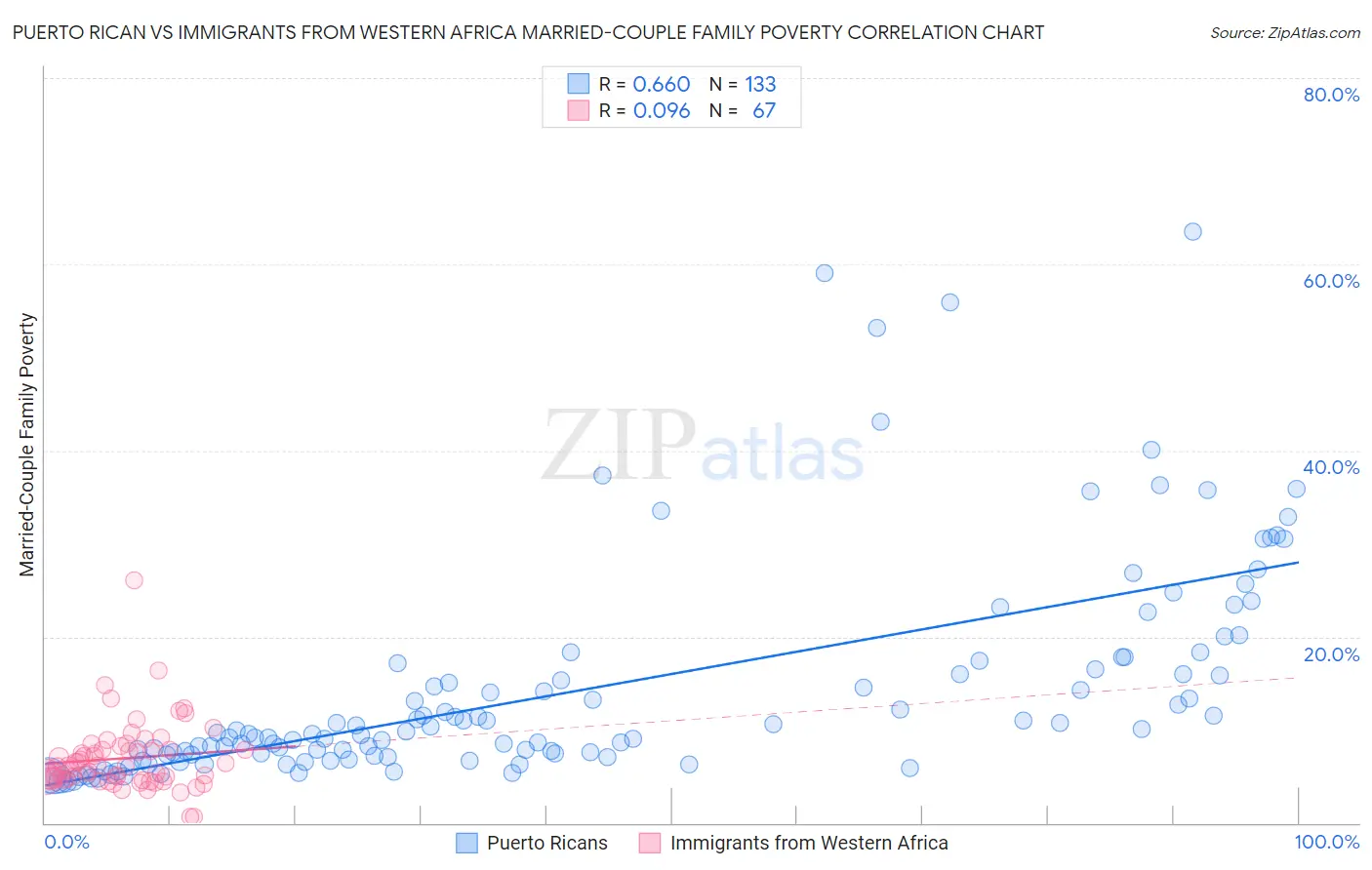 Puerto Rican vs Immigrants from Western Africa Married-Couple Family Poverty
